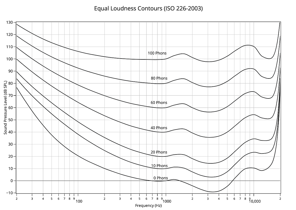 Equal-loudness contour chart